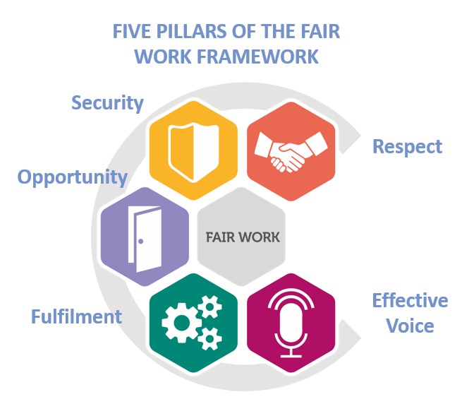 Five pillars of the Fair Work Framework